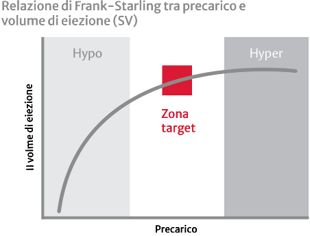 Relazione di Frank-Starling tra precarico e volume di eiezione (SV)
